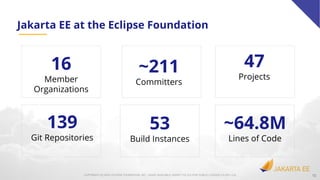 12COPYRIGHT (C) 2020, ECLIPSE FOUNDATION, INC. | MADE AVAILABLE UNDER THE ECLIPSE PUBLIC LICENSE 2.0 (EPL-2.0)
Jakarta EE at the Eclipse Foundation
16
Member
Organizations
139
Git Repositories
~64.8M
Lines of Code
~211
Committers
47
Projects
53
Build Instances
 