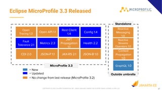 21COPYRIGHT (C) 2020, ECLIPSE FOUNDATION, INC. | MADE AVAILABLE UNDER THE ECLIPSE PUBLIC LICENSE 2.0 (EPL-2.0)
Eclipse MicroProﬁle 3.3 Released
21
MicroProﬁle 3.3
JAX-RS 2.1JSON-P 1.1CDI 2.0
Conﬁg 1.4
Fault
Tolerance 2.1
JWT
Propagation
1.1
Health 2.2Metrics 2.3
Open
Tracing 1.3
Open API 1.1
= Updated
= No change from last release (MicroProﬁle 3.2)
= New
Rest Client
1.4
JSON-B 1.0
Standalone
Context
Propagation
1.0
Reactive
Streams
Operators 1.0
Outside umbrella
Reactive
Messaging
1.0
GraphQL 1.0
 