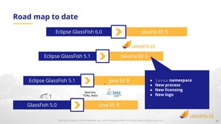 COPYRIGHT (C) 2020, ECLIPSE FOUNDATION, INC. | MADE AVAILABLE UNDER THE ECLIPSE PUBLIC LICENSE 2.0 (EPL-2.0)
Java EE 8GlassFish 5.0
Java EE 8Eclipse GlassFish 5.1
Jakarta EE 8Eclipse GlassFish 5.1
Jakarta EE 9Eclipse GlassFish 6.0
Sources,
TCKs, Docs
Road map to date
25
● javax namespace
● New process
● New licensing
● New logo
 