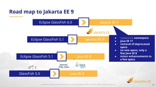 COPYRIGHT (C) 2020, ECLIPSE FOUNDATION, INC. | MADE AVAILABLE UNDER THE ECLIPSE PUBLIC LICENSE 2.0 (EPL-2.0)
Java EE 8GlassFish 5.0
Java EE 8Eclipse GlassFish 5.1
Jakarta EE 8Eclipse GlassFish 5.1
Jakarta EE 9Eclipse GlassFish 6.0
Sources,
TCKs, Docs
Road map to Jakarta EE 9
26
● jakarta namespace
● Java SE 11
● removal of deprecated
specs
● no new specs, only a
few Java SE 8
● minor enhancements to
a few specs
 