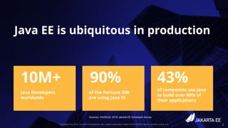 COPYRIGHT (C) 2020, ECLIPSE FOUNDATION, INC. | MADE AVAILABLE UNDER THE ECLIPSE PUBLIC LICENSE 2.0 (EPL-2.0) 3
Java EE is ubiquitous in production
Java developers
worldwide
of the Fortune 500
are using Java EE
of companies use Java
to build over 80% of
their applications
10M+ 90% 43%
Sources: InfoWorld, 2018 Jakarta EE Developer Survey
 