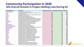 34COPYRIGHT (C) 2020, ECLIPSE FOUNDATION, INC. | MADE AVAILABLE UNDER THE ECLIPSE PUBLIC LICENSE 2.0 (EPL-2.0)
Community Participation in 2020
16% Overall Growth in Project Mailing Lists During Q1
 