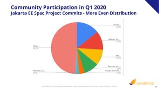 36COPYRIGHT (C) 2020, ECLIPSE FOUNDATION, INC. | MADE AVAILABLE UNDER THE ECLIPSE PUBLIC LICENSE 2.0 (EPL-2.0)
Jakarta EE Specification projects
Company Commits by Quarter
Community Participation in Q1 2020
Jakarta EE Spec Project Commits - More Even Distribution
 
