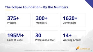 44COPYRIGHT (C) 2020, ECLIPSE FOUNDATION, INC. | MADE AVAILABLE UNDER THE ECLIPSE PUBLIC LICENSE 2.0 (EPL-2.0)
300+
Members
375+
Projects
1620+
Committers
30
Professional Staﬀ
14+
Working Groups
195M+
Lines of Code
The Eclipse Foundation - By the Numbers
 