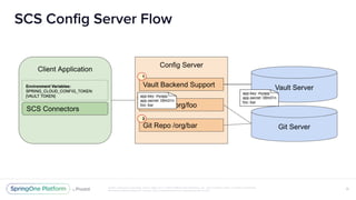 Unless otherwise indicated, these slides are © 2013-2018 Pivotal Software, Inc. and licensed under a Creative Commons
Attribution-NonCommercial license: http://creativecommons.org/licenses/by-nc/3.0/
SCS Config Server Flow
18
 