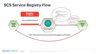 Unless otherwise indicated, these slides are © 2013-2018 Pivotal Software, Inc. and licensed under a Creative Commons
Attribution-NonCommercial license: http://creativecommons.org/licenses/by-nc/3.0/
SCS Service Registry Flow
21
FortuneTellerService
Where can I find
FortuneTellerService?
Give me a
random fortune
<application>
<name>FortuneTellerService</
name>
<instance>
<hostName>chip</hostName>
<ipAddr>fortune-
service.blue.springapps.io</
ipAddr>
…
<application>
GET http://fortune-service.blue.springapps.io/random
 