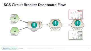 Unless otherwise indicated, these slides are © 2013-2018 Pivotal Software, Inc. and licensed under a Creative Commons
Attribution-NonCommercial license: http://creativecommons.org/licenses/by-nc/3.0/
SCS Circuit Breaker Dashboard Flow
24
 
