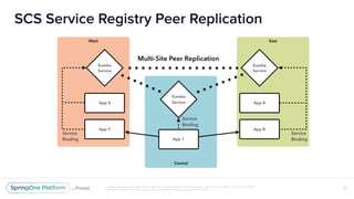 Unless otherwise indicated, these slides are © 2013-2018 Pivotal Software, Inc. and licensed under a Creative Commons
Attribution-NonCommercial license: http://creativecommons.org/licenses/by-nc/3.0/
SCS Service Registry Peer Replication
29
 