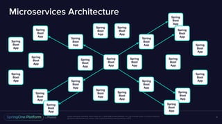 Unless otherwise indicated, these slides are © 2013-2018 Pivotal Software, Inc. and licensed under a Creative Commons
Attribution-NonCommercial license: http://creativecommons.org/licenses/by-nc/3.0/
Microservices Architecture
4
Spring
Boot
App
Spring
Boot
App
Spring
Boot
App
Spring
Boot
App
Spring
Boot
App
Spring
Boot
App
Spring
Boot
App
Spring
Boot
App
Spring
Boot
App
Spring
Boot
App
Spring
Boot
App
Spring
Boot
App
Spring
Boot
App
Spring
Boot
App
Spring
Boot
App
Spring
Boot
App
Spring
Boot
App
Spring
Boot
App
Spring
Boot
App
Spring
Boot
App
Spring
Boot
App
Spring
Boot
App
Spring
Boot
App
Spring
Boot
App
 