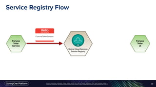 Unless otherwise indicated, these slides are © 2013-2016 Pivotal Software, Inc. and licensed under a
Creative Commons Attribution-NonCommercial license: http://creativecommons.org/licenses/by-nc/3.0/
Service Registry Flow
22
FortuneTellerService
 