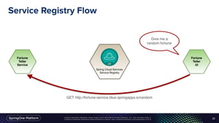 Unless otherwise indicated, these slides are © 2013-2016 Pivotal Software, Inc. and licensed under a
Creative Commons Attribution-NonCommercial license: http://creativecommons.org/licenses/by-nc/3.0/
Service Registry Flow
22
Give me a
random fortune
GET http://fortune-service.blue.springapps.io/random
 