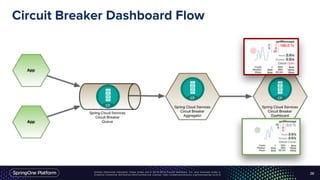 Unless otherwise indicated, these slides are © 2013-2016 Pivotal Software, Inc. and licensed under a
Creative Commons Attribution-NonCommercial license: http://creativecommons.org/licenses/by-nc/3.0/
Circuit Breaker Dashboard Flow
26
 