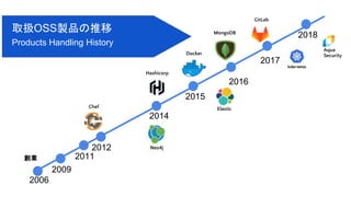 製品取扱の推移 Chef
GitLab
Docker
Elastic
MongoDB
Hashicorp
Neo4j
取扱OSS製品の推移
Products Handling History
2018
2012
2017
2014
2015
2016
2006
創業
2009
2011
Aqua
Security
 
