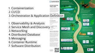 1. Containerization
2.CI/CD
3.Orchestration & Application Definition
1. Observability & Analysis
2.Service Mesh and Discovery
3.Networking
4.Distributed Database
5.Messaging
6.Container Runtime
7. Software Distribution
 