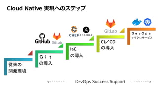 従来の
開発環境
Ｇｉｔ
の導入
IaC
の導入
CI／CD
の導入
ＤｅｖＯｐｓ
マイクロサービス
55
Cloud Native 実現へのステップ
<------- DevOps Success Support ------->
 