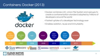 Containers
Containers: Docker (2013)
11
•Docker combines LXC, Union File System and cgroups to
create a containerization standard adopted by millions of
developers around the world
•Fastest uptake of a developer technology ever
•Enables isolation, reuse and immutability
Open
Source
IaaS
PaaS
Open
Source
PaaS
2000 2001 2006 2009 2010 2011
Non-
Virtualized
Hardware
2013
Virtualiza-
tion
IaaS
 