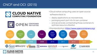 Containers
Cloud
Native
CNCF and OCI (2015)
12
•Cloud native computing uses an open source
software stack to:
– deploy applications as microservices,
– packaging each part into its own container
– and dynamically orchestrating those containers to
optimize resource utilization
•Standardization: https://www.opencontainers.org/
Open
Source
IaaS
PaaS
Open
Source
PaaS
Virtualiza-
tion
2000 2001 2006 2009 2010 2011
Non-
Virtualized
Hardware
2013 2015
IaaS
 