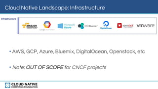 Cloud Native Landscape: Infrastructure
• AWS, GCP, Azure, Bluemix, DigitalOcean, Openstack, etc
• Note: OUT OF SCOPE for CNCF projects
 