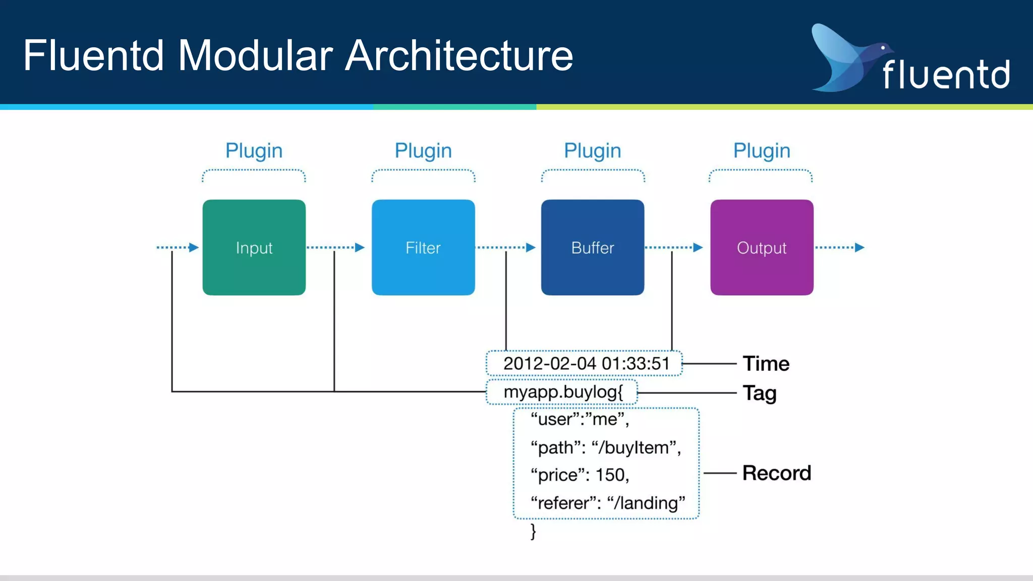 Fluentd Modular Architecture
 