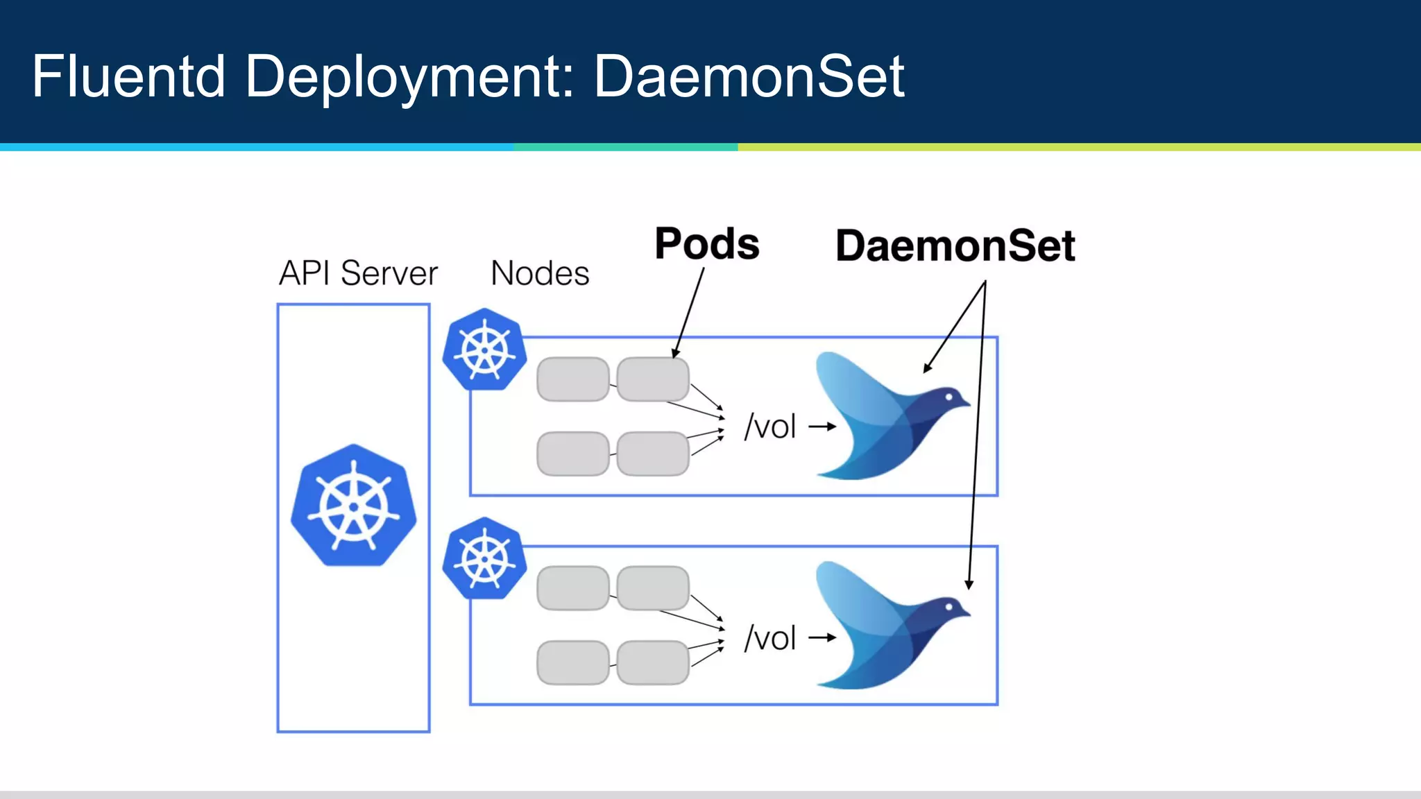 Fluentd Deployment: DaemonSet
 