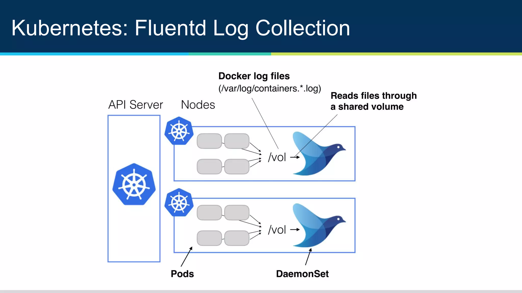Kubernetes: Fluentd Log Collection
 