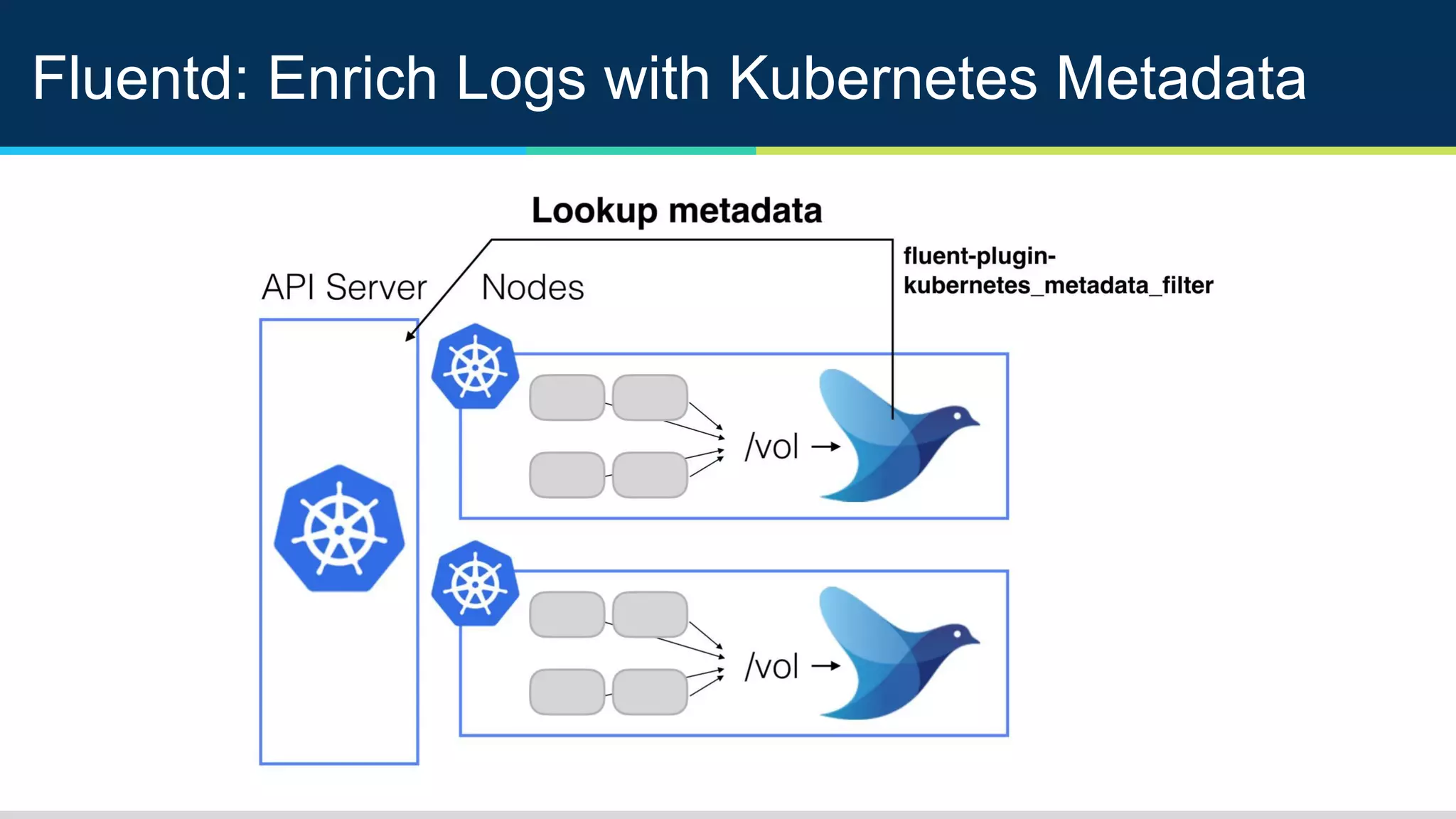 Fluentd: Enrich Logs with Kubernetes Metadata
 