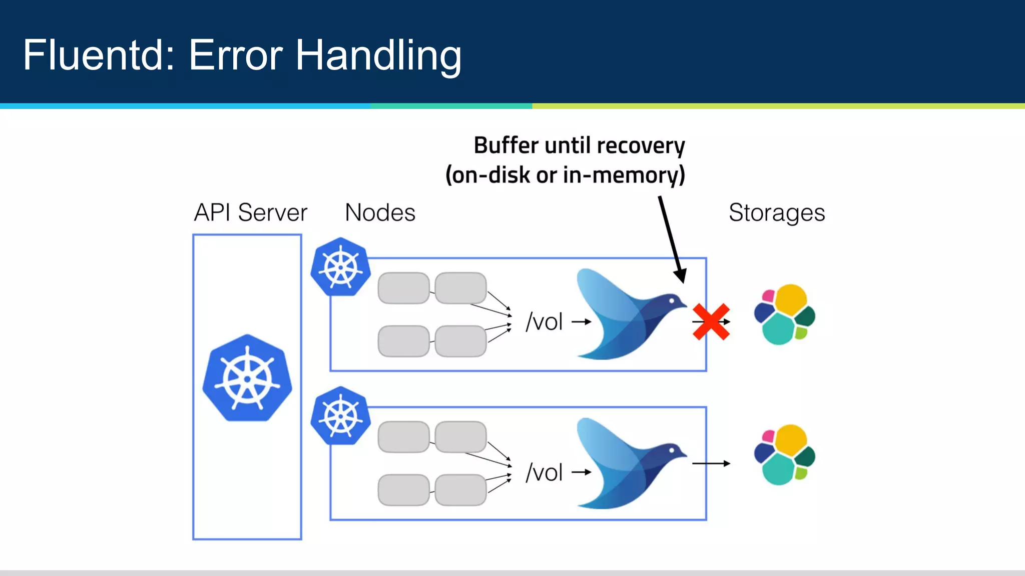 Fluentd: Error Handling
 