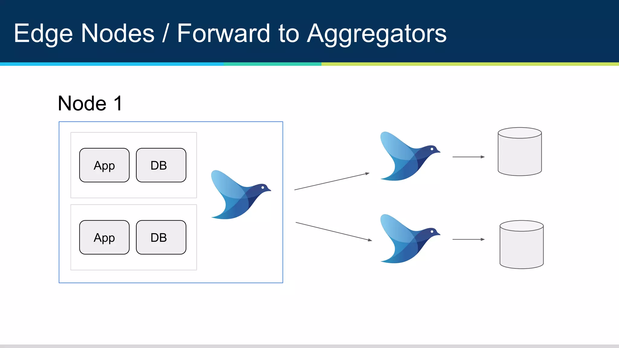 Edge Nodes / Forward to Aggregators
App
Node 1
DB
App DB
 