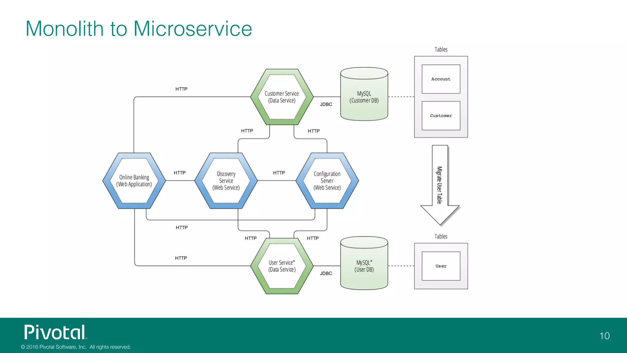 Monolith to Microservice
 