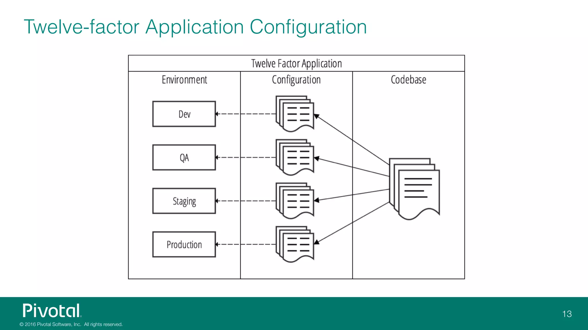 Twelve-factor Application Configuration
 