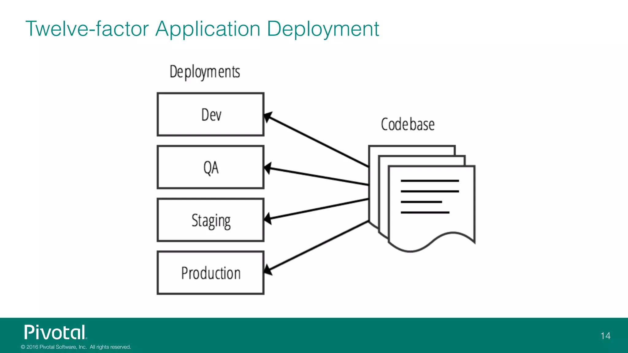 Twelve-factor Application Deployment
 