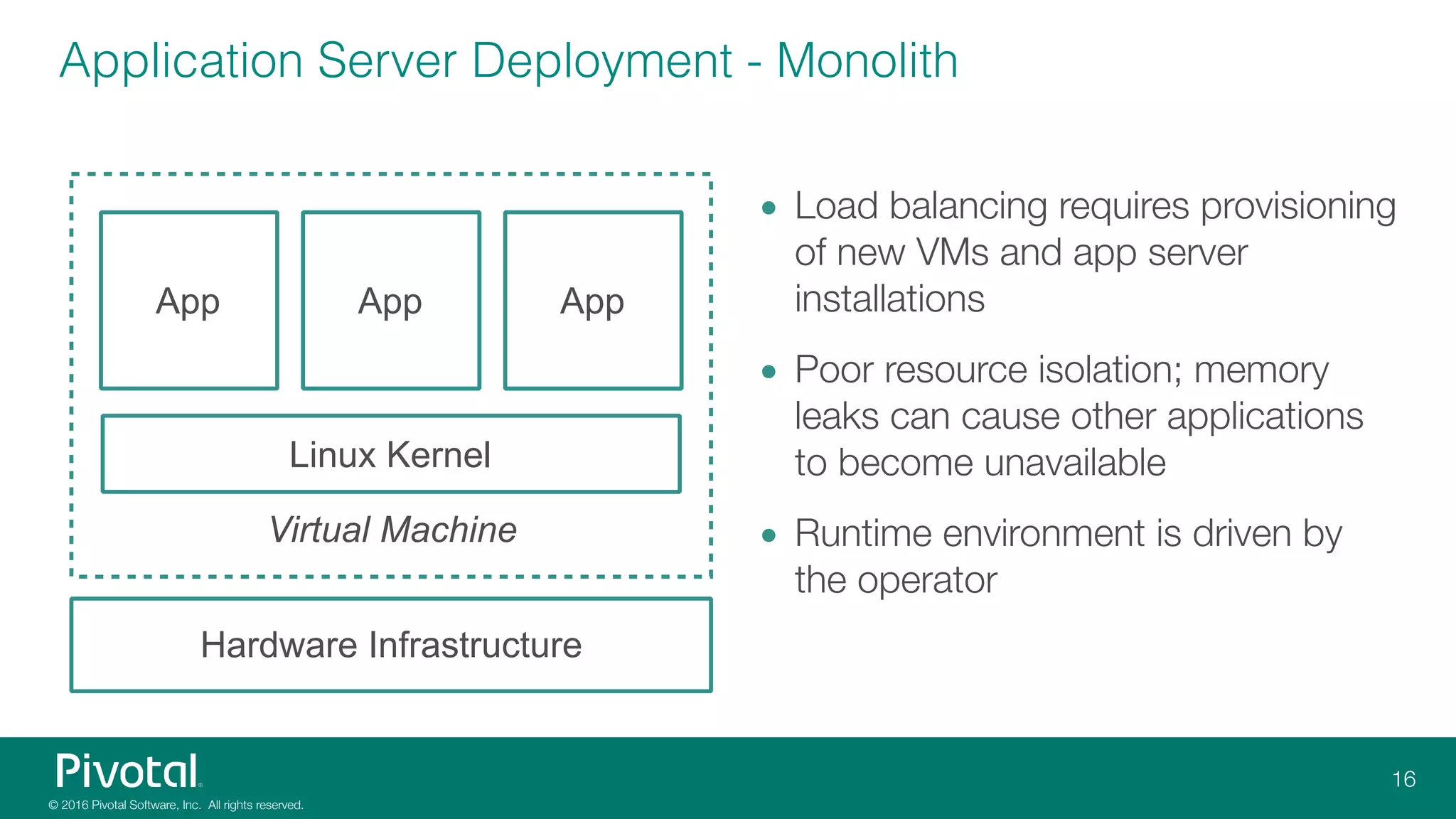 Application Server Deployment - Monolith
• Load balancing requires provisioning
of new VMs and app server
installations
• Poor resource isolation; memory
leaks can cause other applications
to become unavailable
• Runtime environment is driven by
the operator
Virtual Machine 
App
Linux Kernel
App App
Hardware Infrastructure
 