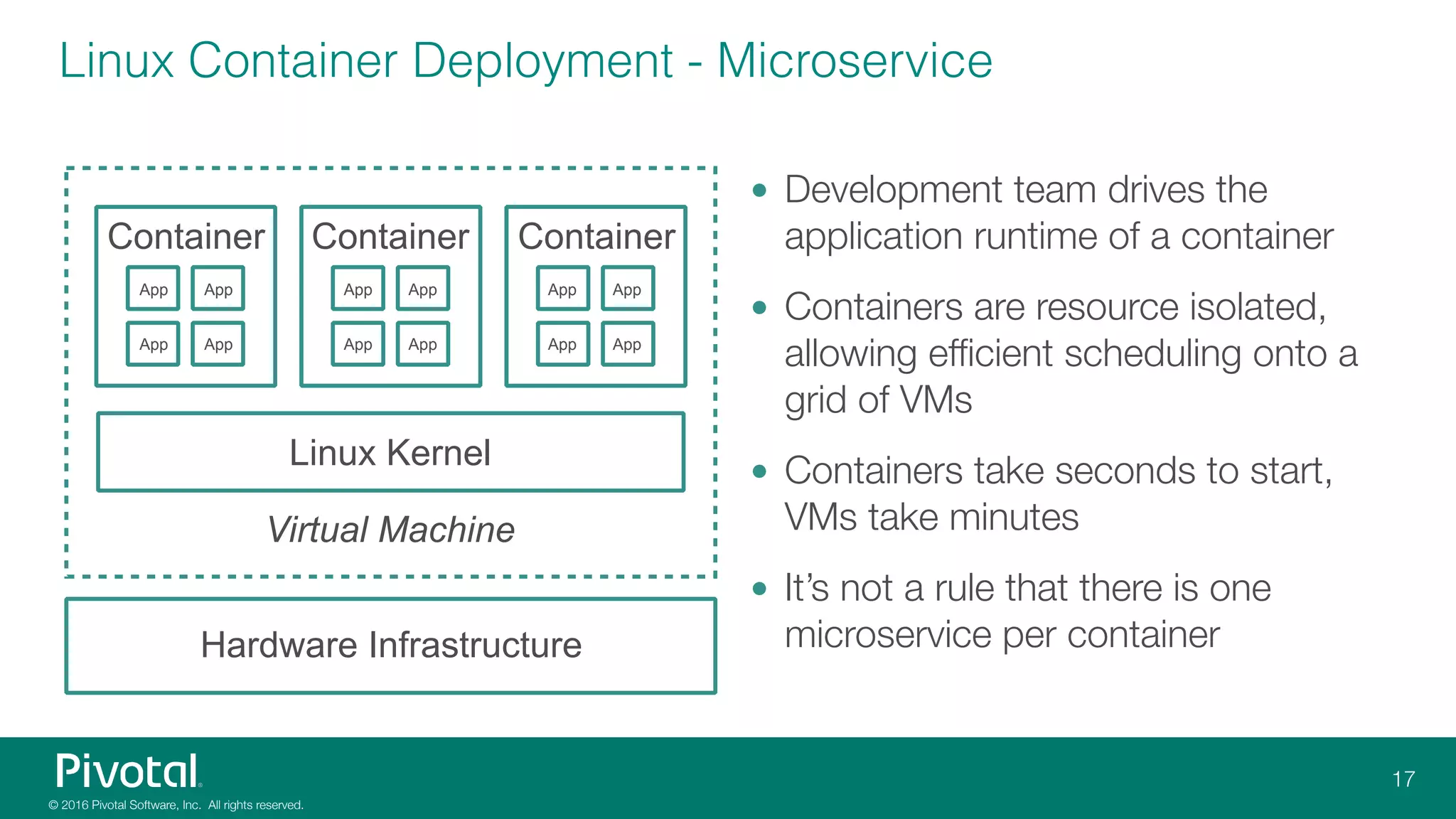 Linux Container Deployment - Microservice
• Development team drives the
application runtime of a container
• Containers are resource isolated,
allowing efficient scheduling onto a
grid of VMs
• Containers take seconds to start,
VMs take minutes
• It’s not a rule that there is one
microservice per container
Virtual Machine 
Container
Linux Kernel
App App
App App
Container
App App
App App
Container
App App
App App
Hardware Infrastructure
 