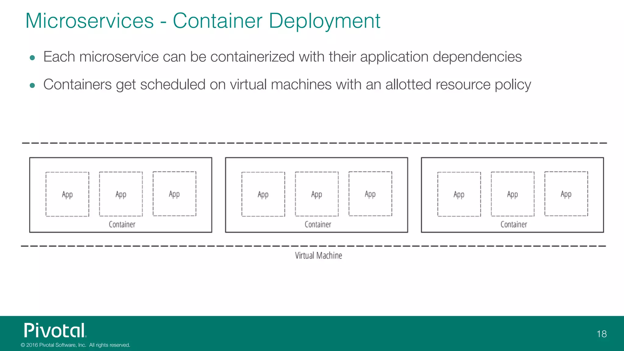 Microservices - Container Deployment
• Each microservice can be containerized with their application dependencies
• Containers get scheduled on virtual machines with an allotted resource policy
 