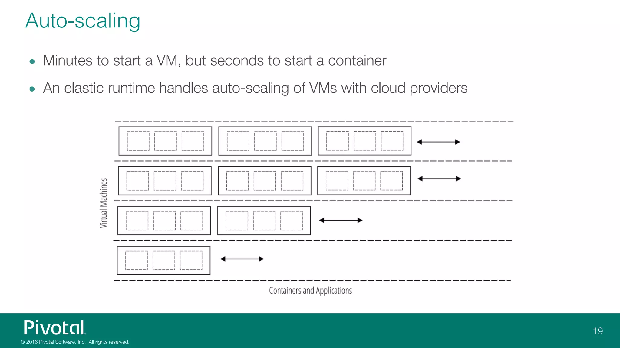 Auto-scaling
• Minutes to start a VM, but seconds to start a container
• An elastic runtime handles auto-scaling of VMs with cloud providers
 