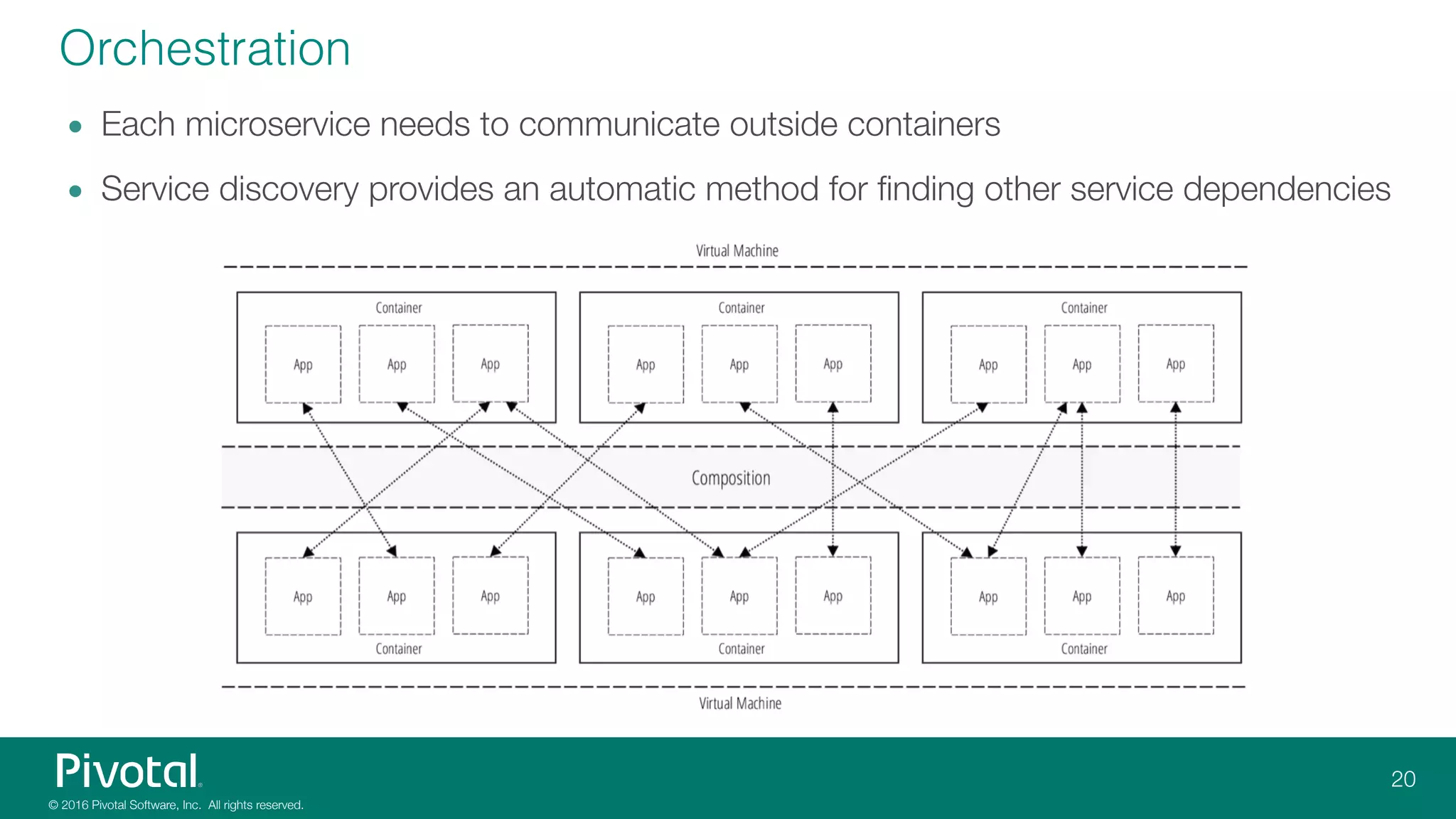 Orchestration
• Each microservice needs to communicate outside containers
• Service discovery provides an automatic method for finding other service dependencies
 