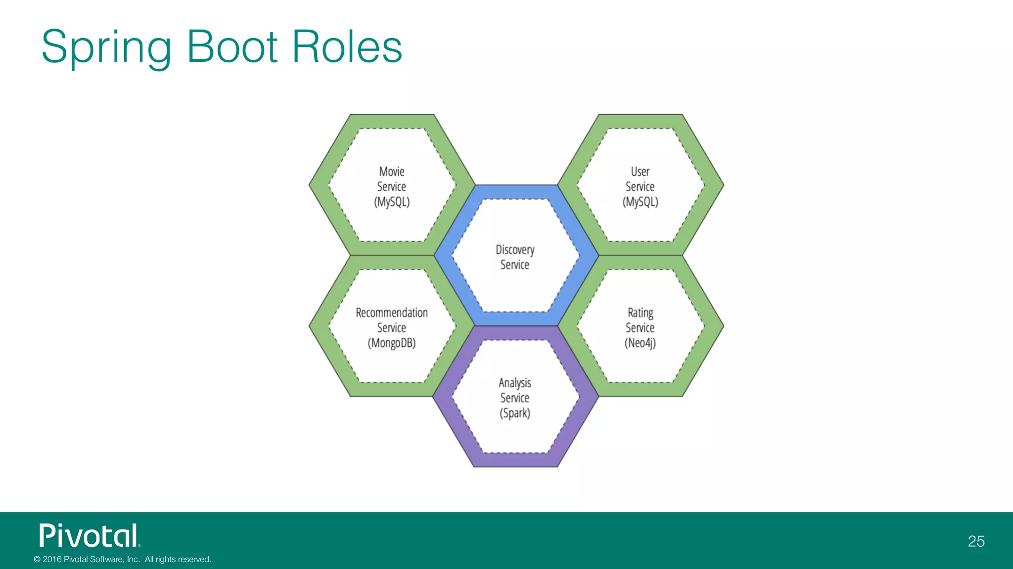 Spring Boot Roles
 