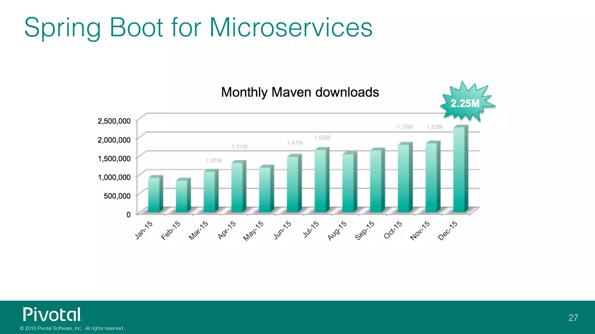 Spring Boot for Microservices
 