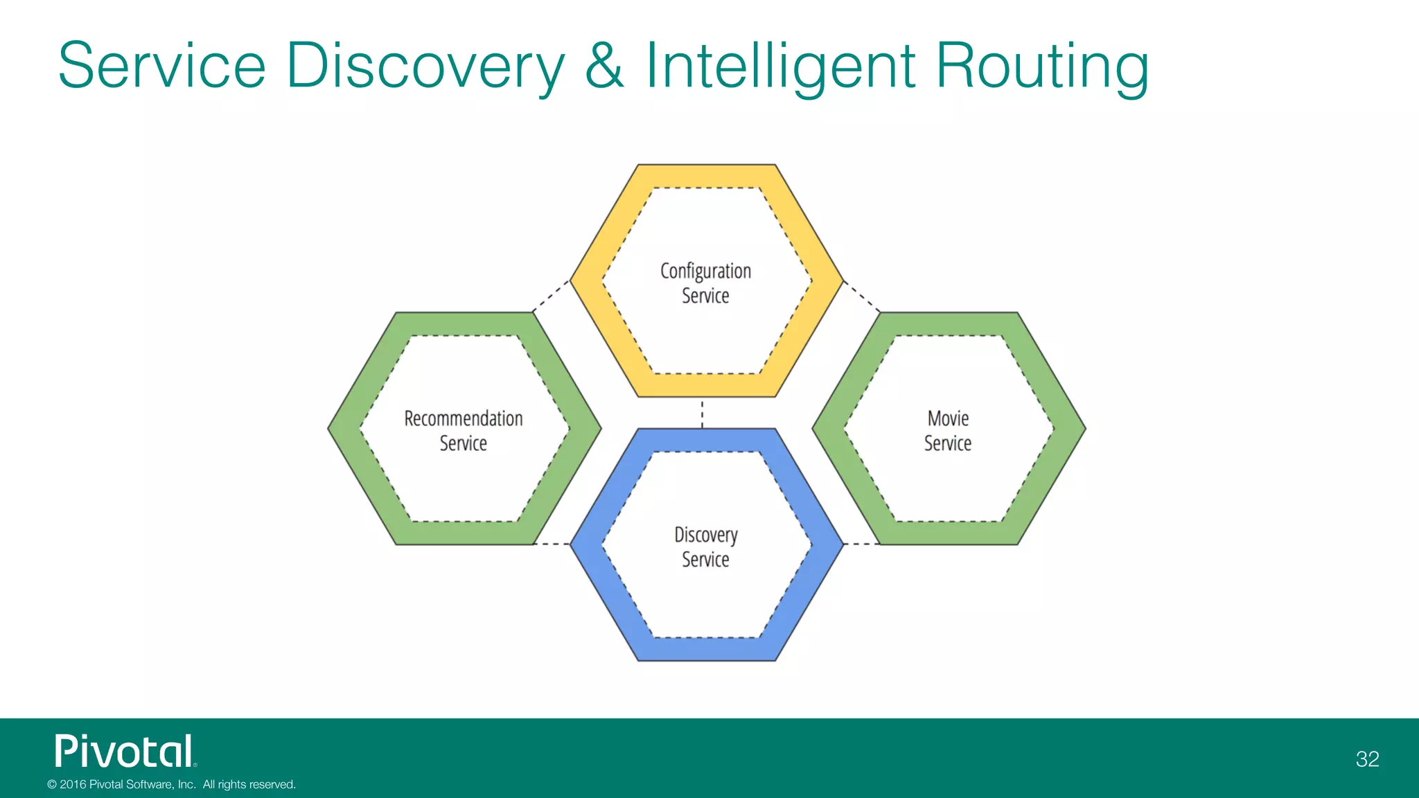 Service Discovery & Intelligent Routing
 