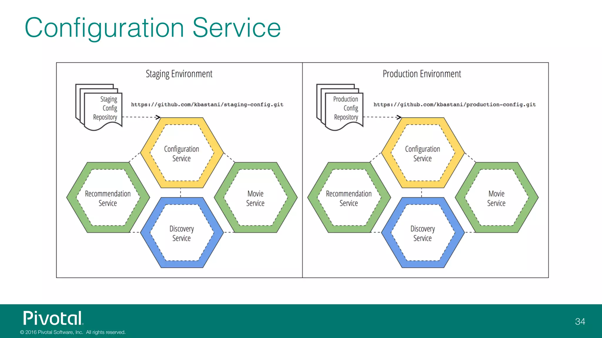 Configuration Service
 