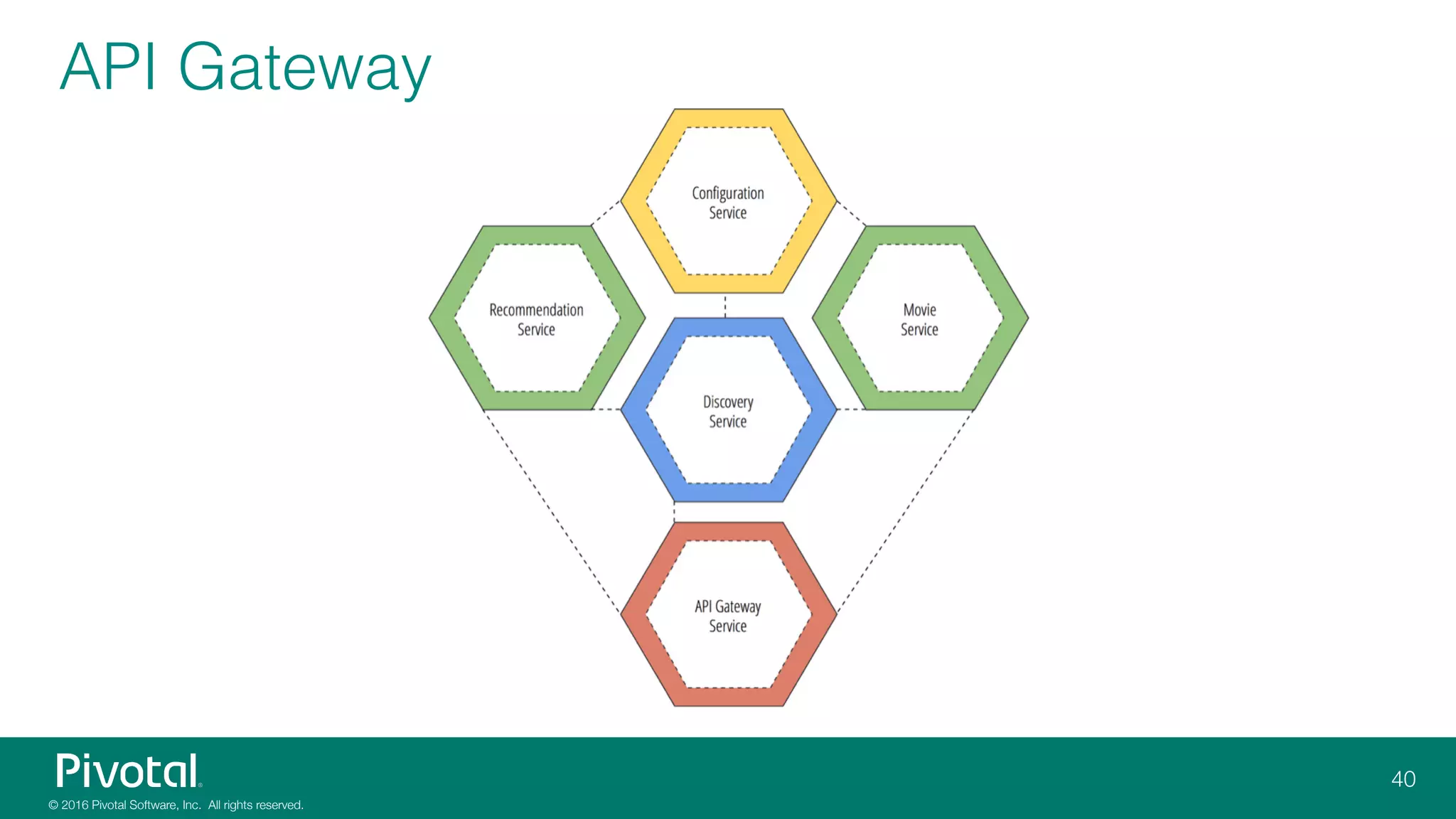 REST API Gateway
• API gateway downloads routes from
services exposing REST APIs
• Each route of other microservices will be
hosted on the API gateway
• API gateway will automatically reverse
proxy to backend services
• Hypermedia allows traversing entire
REST API description of microservices
 
