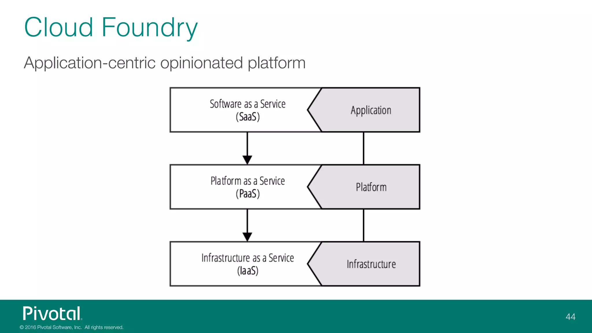 © 2016 Pivotal Software, Inc. All rights reserved.
Application-centric opinionated platform
Cloud Foundry
44
 