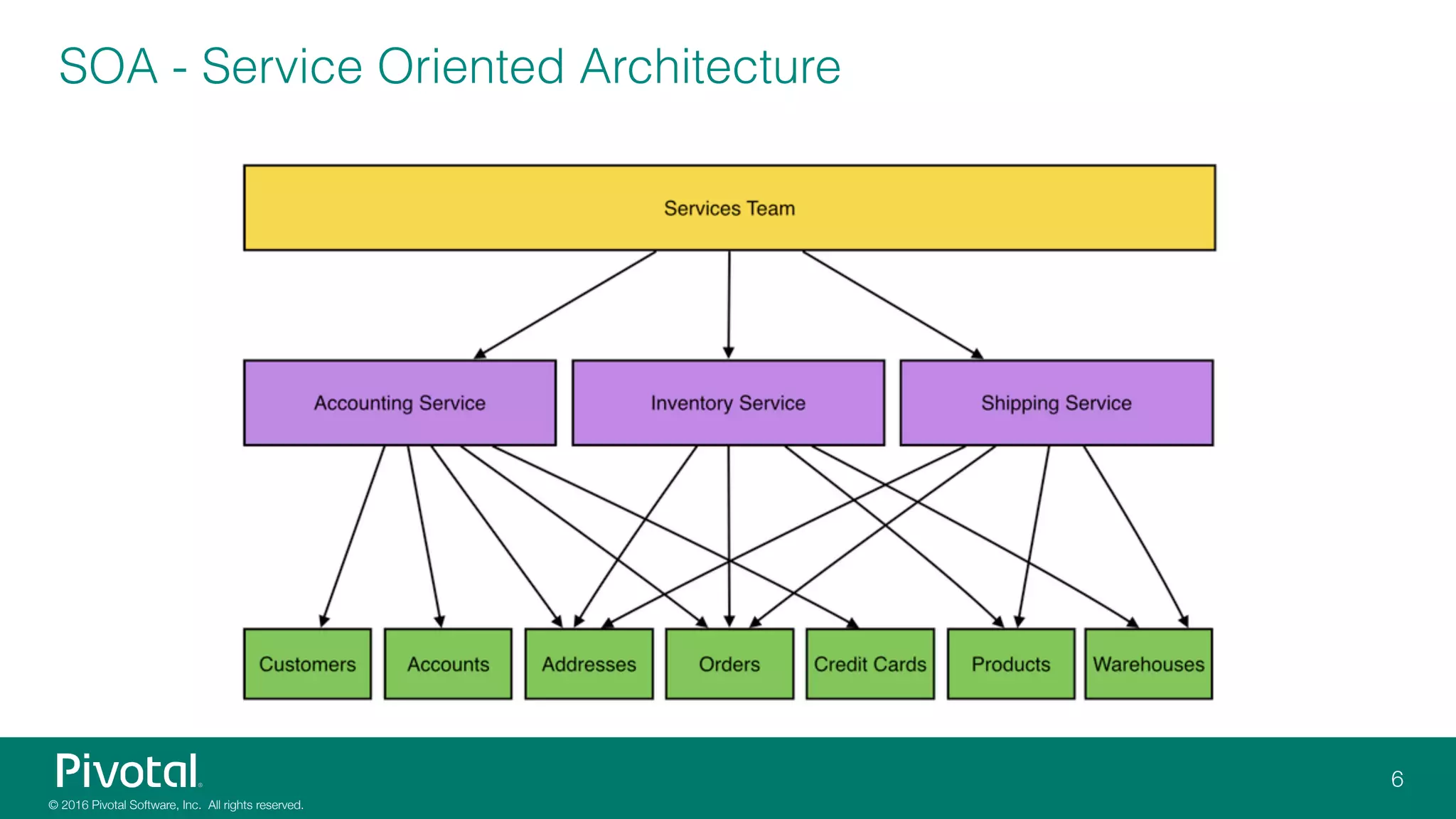 SOA - Service Oriented Architecture
 