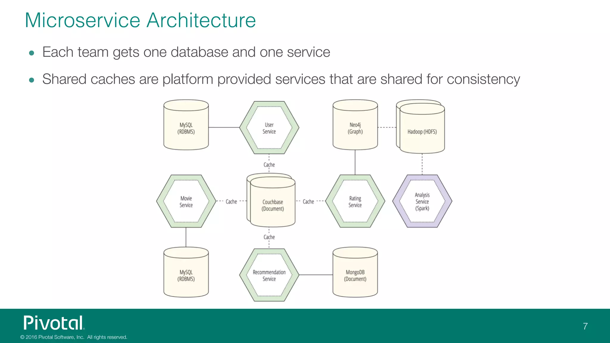 Microservice Architecture
• Each team gets one database and one service
• Shared caches are platform provided services that are shared for consistency
 