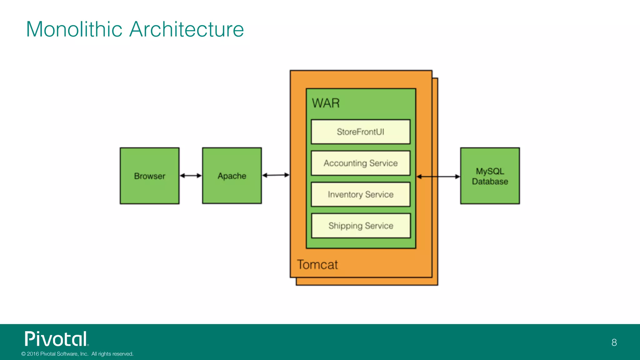 Monolithic Architecture
 