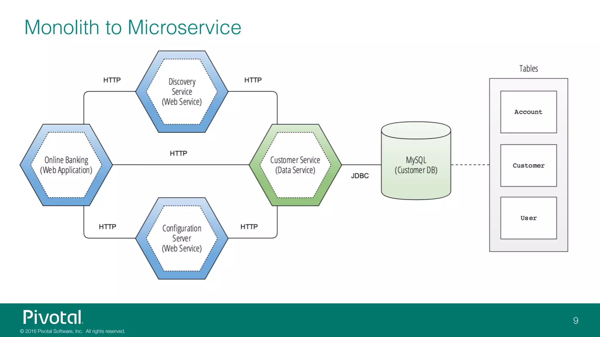 Monolith to Microservice
 