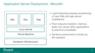 Application Server Deployment - Monolith
• Load balancing requires provisioning
of new VMs and app server
installations
• Poor resource isolation; memory
leaks can cause other applications
to become unavailable
• Runtime environment is driven by
the operator
Virtual Machine 
App
Linux Kernel
App App
Hardware Infrastructure
 