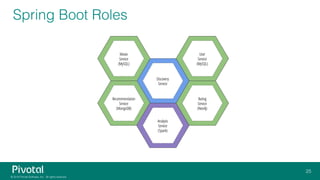 Spring Boot Roles
 