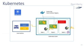 33
Think Warszawa / September 17th, 2019 / © 2019 IBM Corporation 33
Kubernetes
 