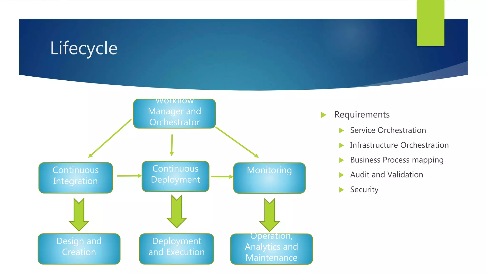 Lifecycle
 Requirements
 Service Orchestration
 Infrastructure Orchestration
 Business Process mapping
 Audit and Validation
 Security
Workflow
Manager and
Orchestrator
Continuous
Integration
Continuous
Deployment
Monitoring
Design and
Creation
Deployment
and Execution
Operation,
Analytics and
Maintenance
 